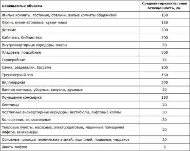 Нормы освещение жилых помещений