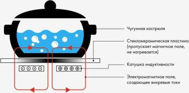 Принцип работы индукционной плиты