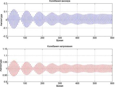 График колебаний напряжения в сети