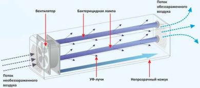 Устройство рециркулятора на базе УФ-ламп